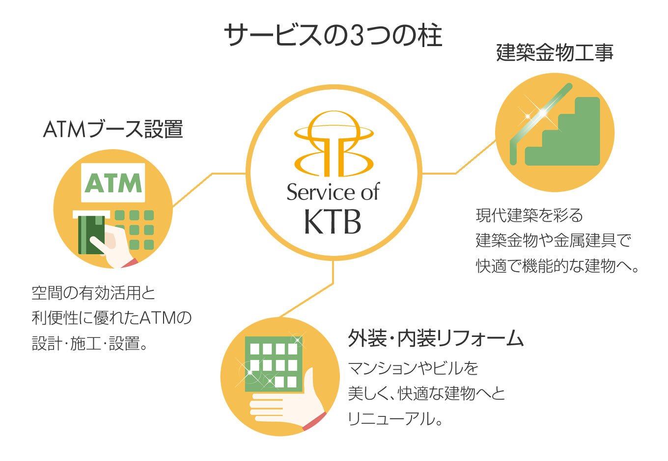 KTBのサービスの3つの柱