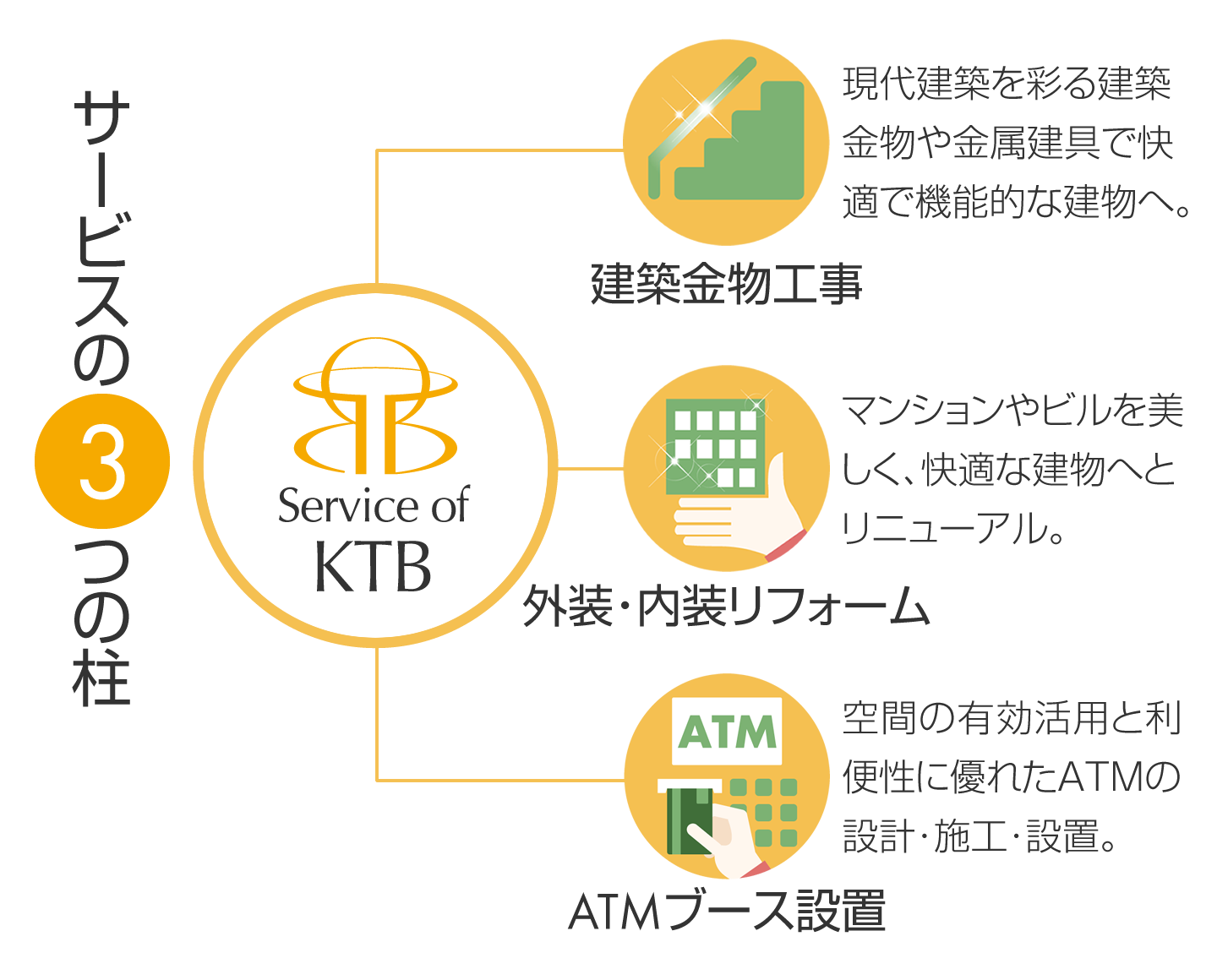 KTBのサービスの3つの柱